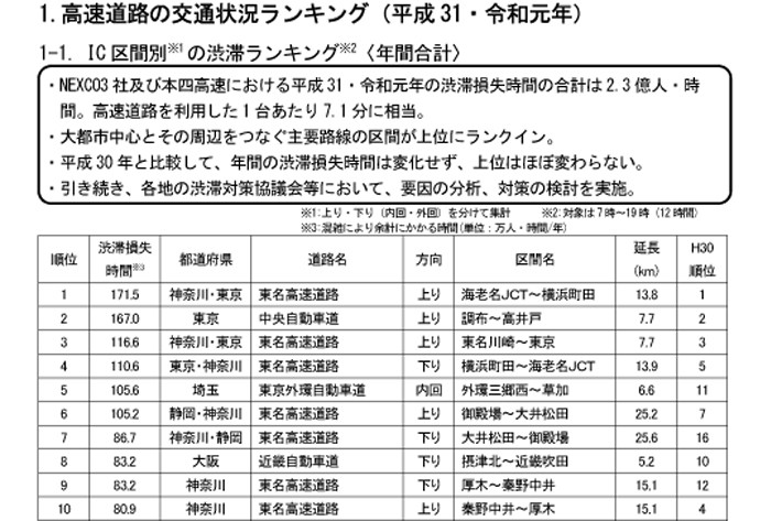 高速道路の交通状況ランキング（平成31・令和元年）[IC区間別の渋滞ランキング(年間合計)]