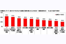 運転をしていて、他のクルマのどのような運転に危険を感じたことがあるか[ホンダアクセス調べ(2020年2月)]