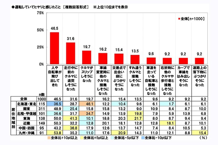 運転していてヒヤリと感じたこと[ホンダアクセス調べ(2020年2月)]