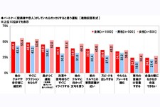 パートナーがしていたらガッカリすると思う運転[ホンダアクセス調べ(2020年2月)]