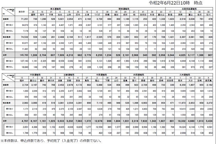 最新の図柄入りナンバープレート申込状況（地方版41地域）