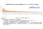 自動車販売台数に占める地方版図柄入りナンバーの割合