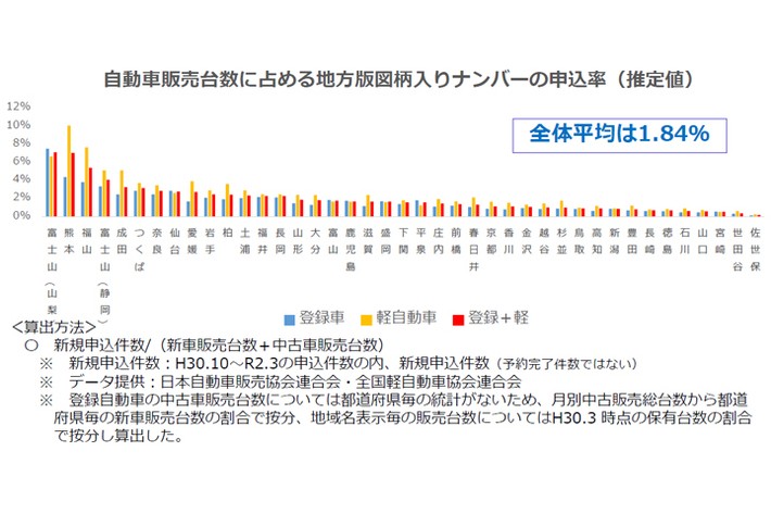 自動車販売台数に占める地方版図柄入りナンバーの割合