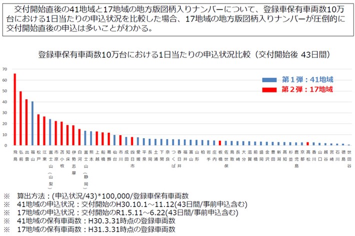 自動車販売台数に占める地方版図柄入りナンバーの割合