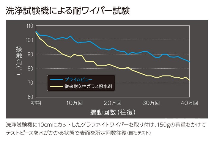 40万回のワイパーに耐える驚異の耐久性！ ウインドウガラス用撥水耐久