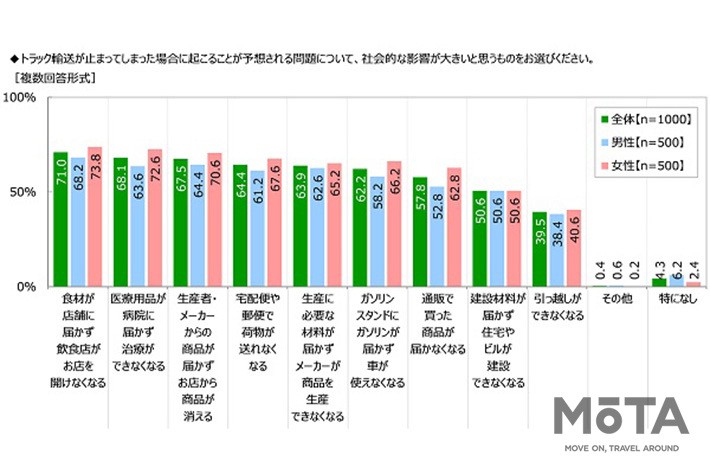 公益社団法人全日本トラック協会 「トラック輸送に関する意識調査」