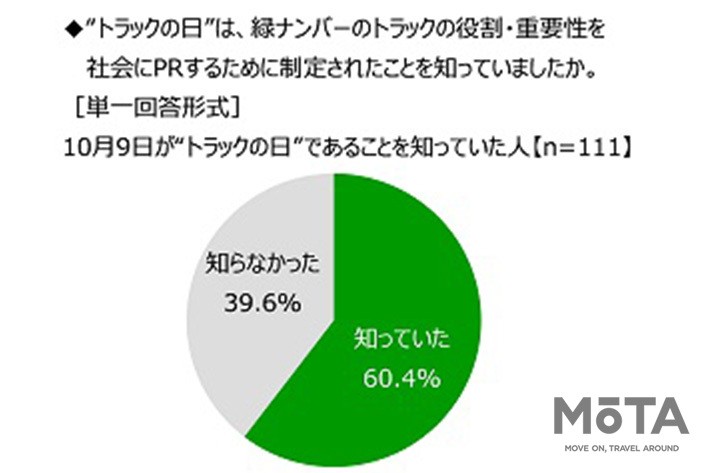 公益社団法人全日本トラック協会 「トラック輸送に関する意識調査」