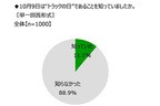 公益社団法人全日本トラック協会 「トラック輸送に関する意識調査」