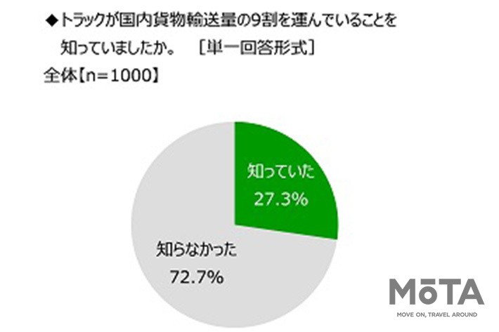 公益社団法人全日本トラック協会 「トラック輸送に関する意識調査」