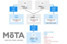 キャンペーン高速道路周遊パスを含む割引イメージ