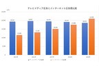 テレビメディア広告とインターネット広告費比較