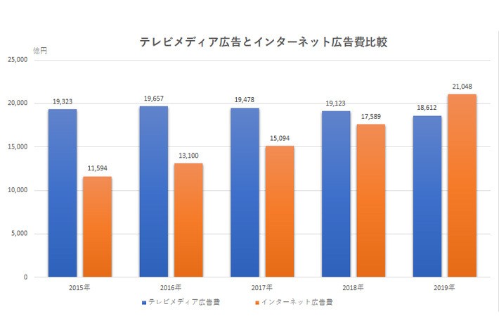 テレビメディア広告とインターネット広告費比較[出展：電通「2019年 日本の広告費」]