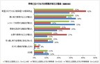 パーク24 「コロナ禍におけるクルマの利用状況」に関するアンケート
