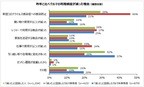パーク24 「コロナ禍におけるクルマの利用状況」に関するアンケート