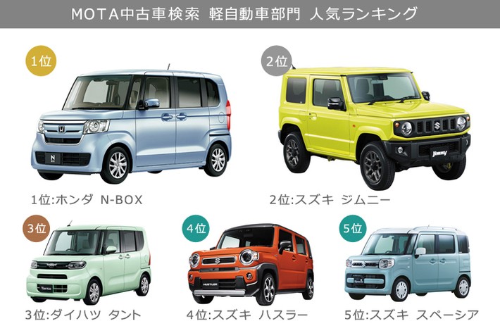 いま中古車では何が売れている Mota中古車検索 人気ランキング 年9月 業界先取り 業界ニュース 自動車 ニュース22国産車から輸入車まで Mota