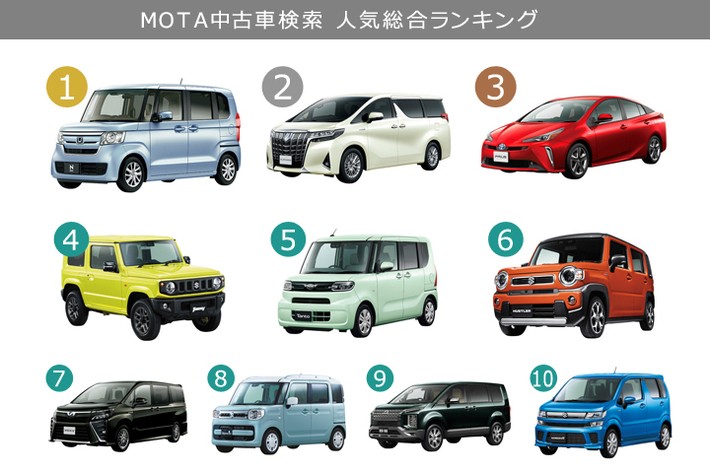 いま中古車では何が売れている Mota中古車検索 人気ランキング 年9月 業界先取り 業界ニュース 自動車ニュース21国産車から輸入車 まで Mota