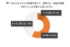 新型コロナウイルスの影響による車の価値の変化に関する調査