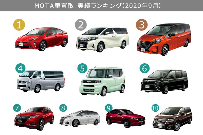 買取専門店 ディーラーで高く売れる車は Mota車買取 買取実績ランキング 年9月版 業界先取り 業界ニュース 自動車ニュース22国産 車から輸入車まで Mota