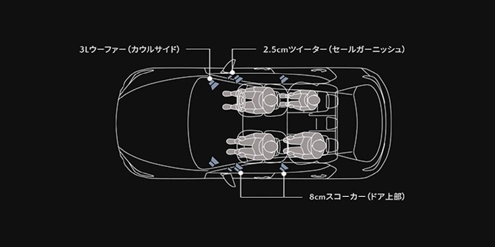 MX-30では室内空間で音がどのように伝わり、どのように聞こえるかを検証し、人間特性に基づいてスピーカーレイアウトを突き詰めたマツダ独自のオーディオシステム「マツダ・ハーモニック・アコースティックス」が全車標準装備される。全席でダイナミックかつクリアで広がりのあるサウンドを楽しむことが可能。