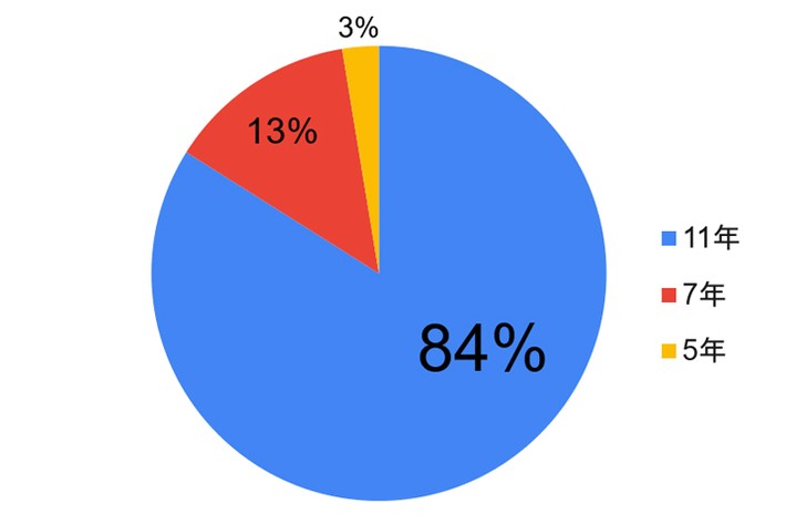 申込リース期間