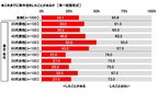 車中泊に関する意識・実態調査