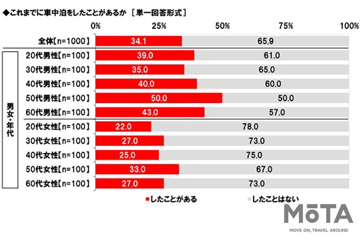 車中泊に関する意識・実態調査