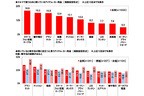 車中泊に関する意識・実態調査