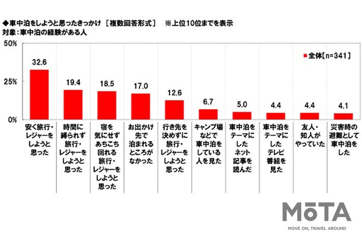 車中泊に関する意識・実態調査