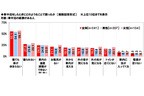 車中泊に関する意識・実態調査