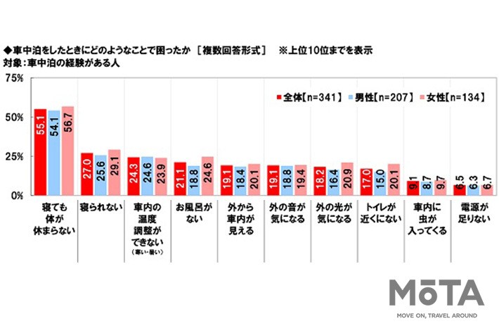 車中泊に関する意識・実態調査