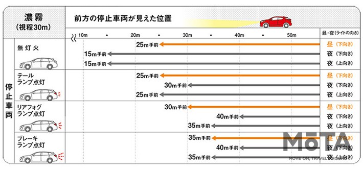 濃霧のとき、前方のクルマや歩行者はどう見える？（JAFユーザーテスト）視程30ｍ