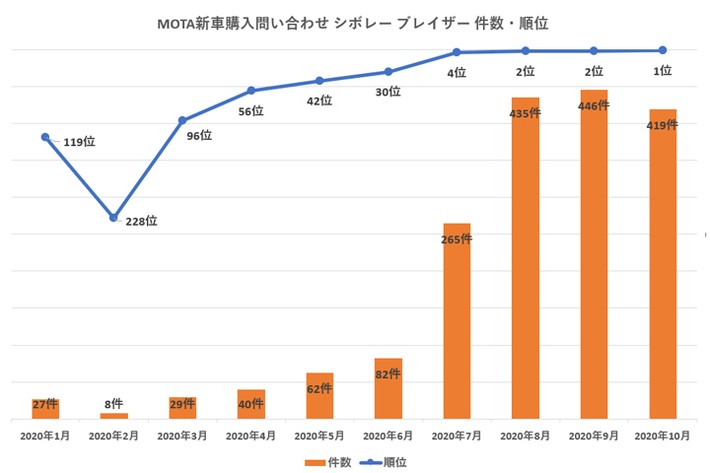 MOTA新車購入問い合わせ順位・件数の推移