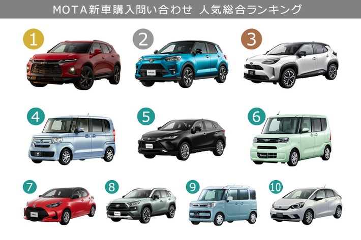 いま新車では何が売れている Mota新車購入問い合わせ人気ランキング 年10月版 業界先取り 業界ニュース 自動車ニュース22国産車 から輸入車まで Mota