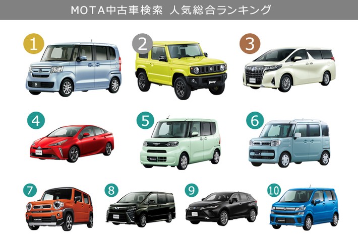 いま中古車では何が売れている Mota中古車検索 人気ランキング 年10月 業界先取り 業界ニュース 自動車ニュース22国産車から輸入 車まで Mota