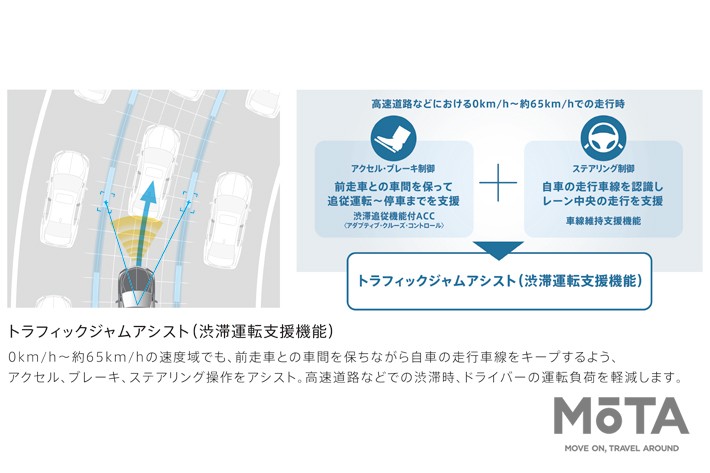 ホンダ レジェンド「トラフィックジャムアシスト（渋滞運転支援機能）」 イメージ図[2018年2月マイナーチェンジ時の報道資料より]