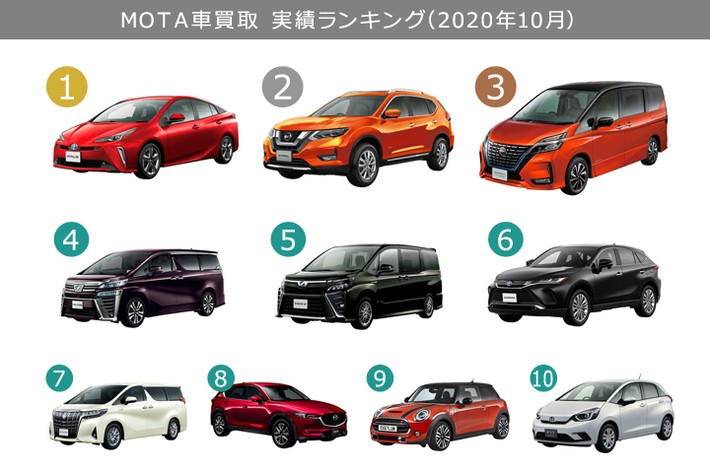 MOTA車買取 買取実績ランキング2020年10月版