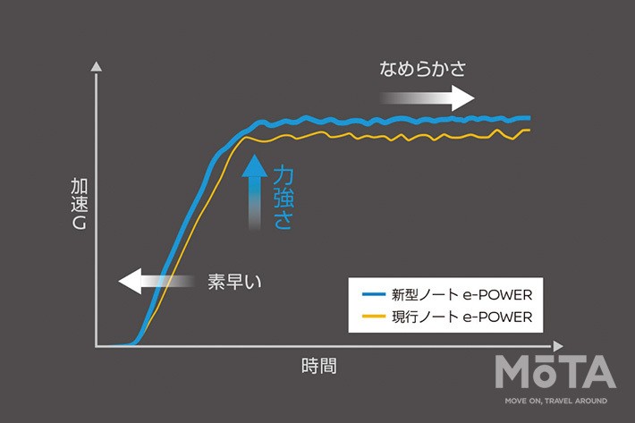 加速の素早さ、なめらかさ、力強さともに先代e-POWERから進化を遂げている, 先代e-POWERの特徴でもあったワンペダルドライブだが、新型では減速時の唐突感をやわらげた