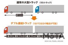 ダブル連結トラック