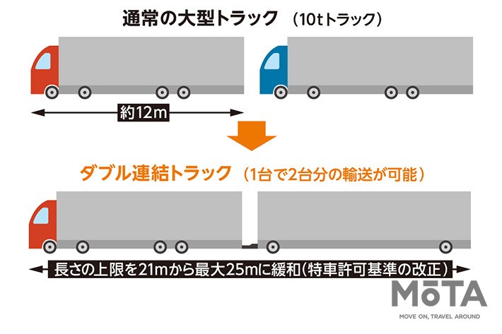 ダブル連結トラック