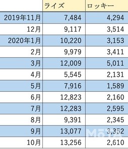 トヨタ ライズ&ダイハツ ロッキー販売台数