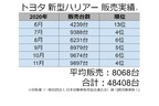 トヨタ ハリアー 2020年6月～11月度 販売実績
