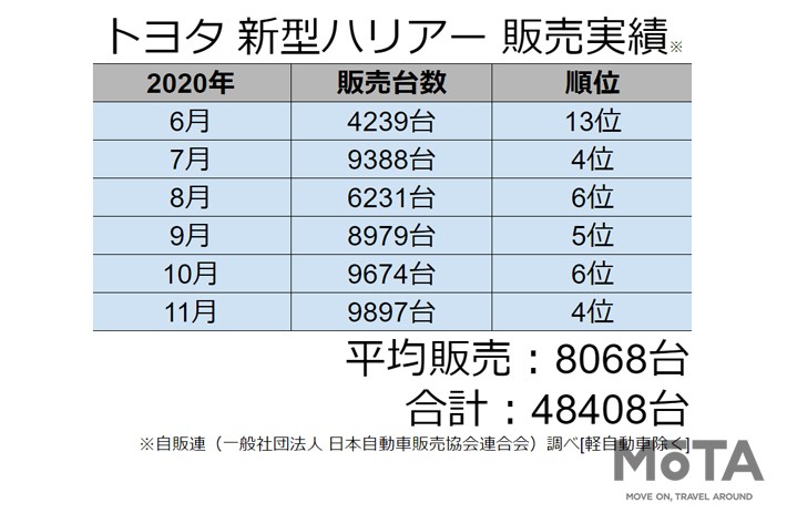 自販連調べ[軽自動車除く]による「トヨタ ハリアー」2020年6月～11月度 販売実績