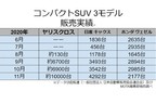 2020年6月～11月度 コンパクトSUV3モデル（ヤリスクロス／キックス／ヴェゼル）販売実績