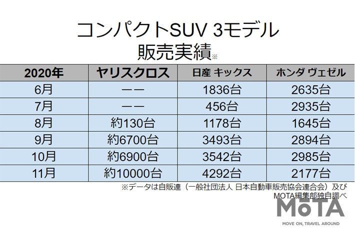 2020年6月～11月度 コンパクトSUV3モデル（ヤリスクロス／キックス／ヴェゼル）販売実績