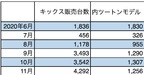 日産 キックス販売台数