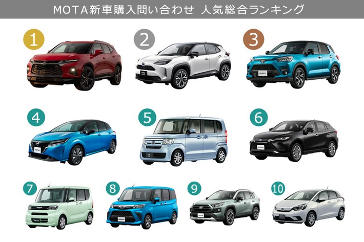 いま新車ではどの車種が人気 Mota新車 購入問い合わせ人気ランキング 年11月版 業界先取り 業界ニュース 自動車ニュース21国産車から輸入車まで Mota