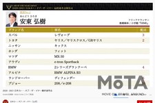 日本カー・オブ・ザ・イヤー2020-2021　最終投票結果[日本カー・オブ・ザ・イヤー【公式】LIVE配信より]