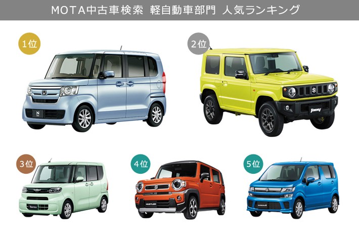 MOTA中古車検索ランキング［軽自動車］