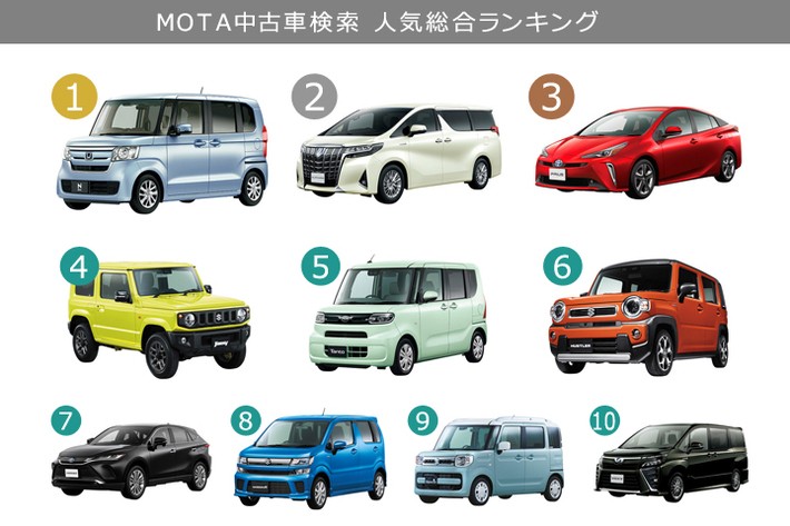 いま中古車では何が探されている Mota中古車検索 人気ランキング 年11月 業界先取り 業界ニュース 自動車ニュース21国産車 から輸入車まで Mota