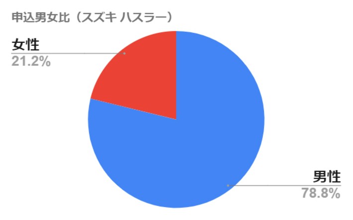 男女申込状況(スズキ ハスラー)